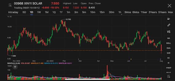 Xinyi Solar share dive after reporting 27% slump in H1 net profit due to falling selling price, gross profit margin