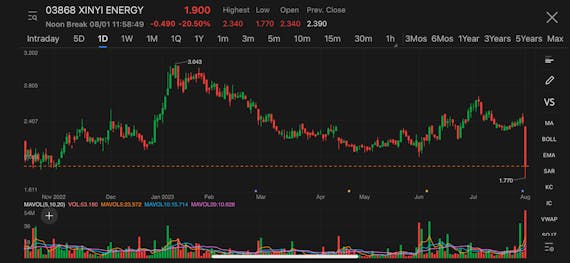 Xinyi Energy hit lowest since May 2020 after interim dividend payment disappoint market