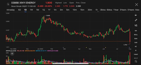Xinyi Energy hit lowest since May 2020 after interim dividend payment disappoint market