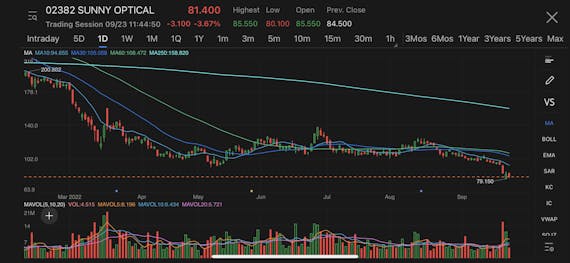 Sunny Optical tumbled by more than 5% to hit HK$80.1 after hitting a three-year low of HK$79.15 one day earlier, sliding for the eighth consecutive trading day.