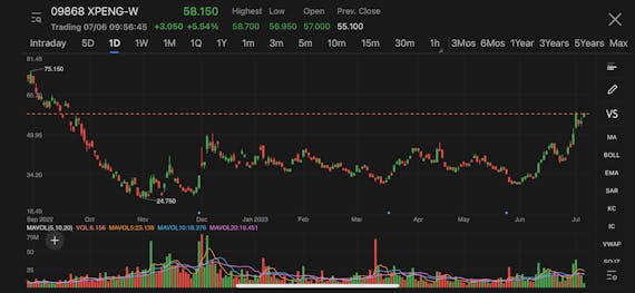 Xpeng Motors surges in Hong Kong on expected rises in car delivery in second half of year