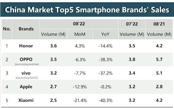 Smartphone sales in mainland China reached about 20.44 million units in August, falling 7.4% from the previous month and sliding 26% from a year ago, according to data compiled by CINNO Research, marking the seventh month of yearly declines and the worst August sales since 2015.