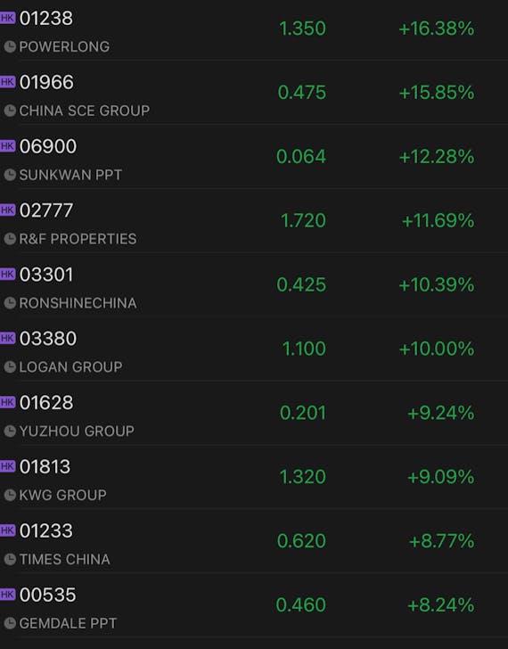 Shares of Chinese property developers continue to rally on recent real estate policy easing
