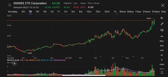 Chinese 5G equipment companies rally, ZTE hit three-year high