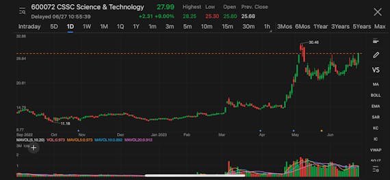 Chinese shipbuilding companies rally as the industry's new orders surged nearly 50% in first five months