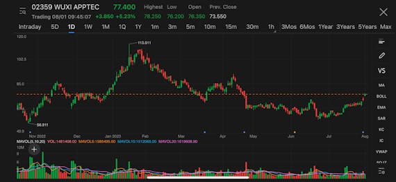 Wuxi AppTec shares surge after reporting 14% rise in first-half net profit 