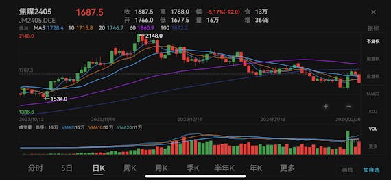 China's coking coal futures retreat after strong rally in previous week