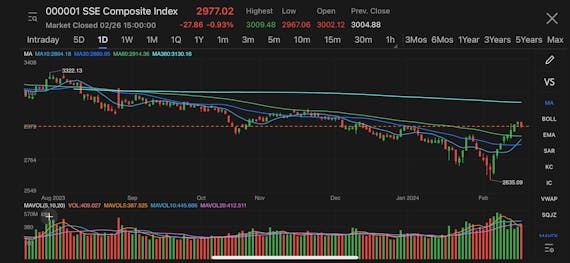 Shanghai Composite Inde snapped eight-day winning streak, industrial mother machine companies rallied