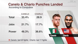 Canelo Álvarez vs. Jermell Charlo summary online, round by round, stats and  highlights - AS USA