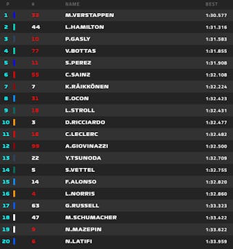 GP do Bahrein 2021: reveja o ao vivo do primeiro treino da F1 em